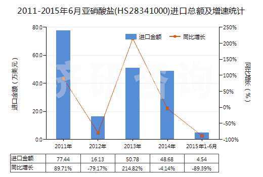 2011-2015年6月亞硝酸鹽(HS28341000)進(jìn)口總額及增速統(tǒng)計(jì)